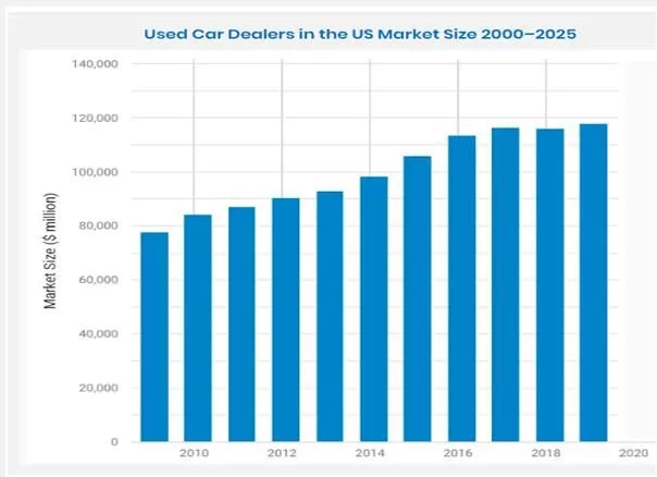 dealerów używanych samochodów w USA