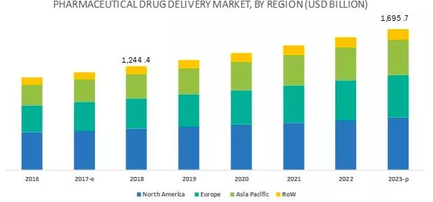 rynek dostarczania leków farmaceutycznych według regionu