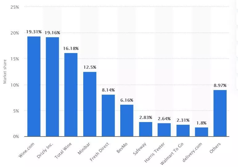 2018年美国在线酒类配送公司市场份额