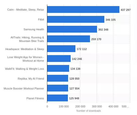 تطبيقات الصحة واللياقة الرائدة في الولايات المتحدة في يونيو 2020 ، من خلال عدد التنزيلات