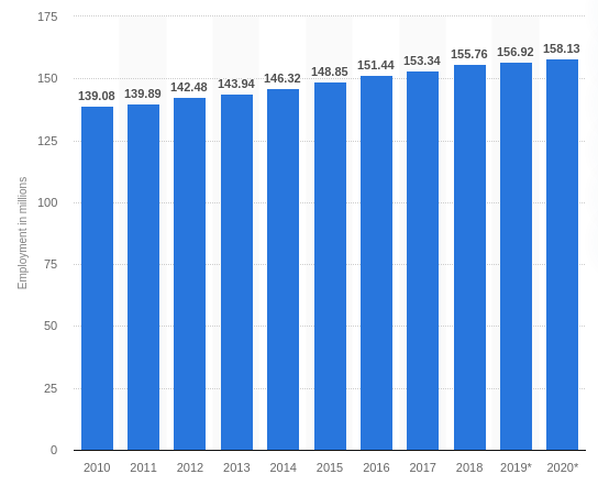 2010 年至 2020 年在美国的就业情况