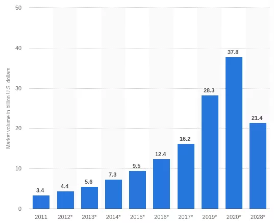 mercado global de educação móvel de 2011 a 2020