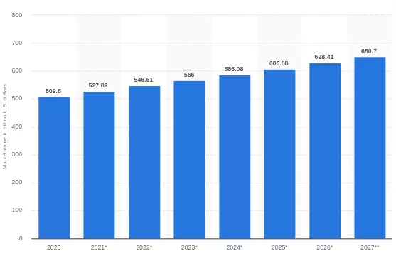 قيمة سوق الأثاث في جميع أنحاء العالم من 2020 إلى 2027