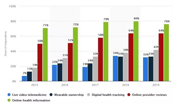 إحصائيات اعتماد أدوات الصحة الرقمية في الولايات المتحدة من 2015 إلى 2019