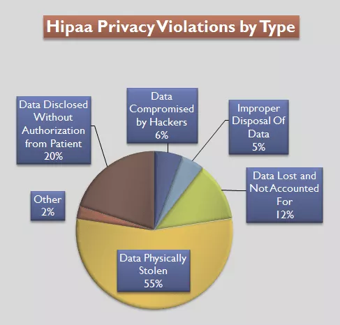 انتهاكات HIPPA للتطبيقات الطبية