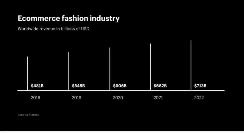 إحصاءات صناعة الأزياء التجارة الإلكترونية