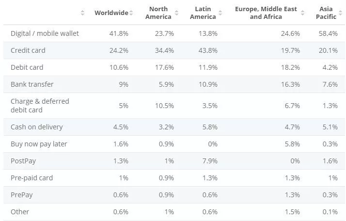 طرق الدفع لإجمالي معاملات التجارة الإلكترونية في جميع أنحاء العالم 2019 حسب المنطقة