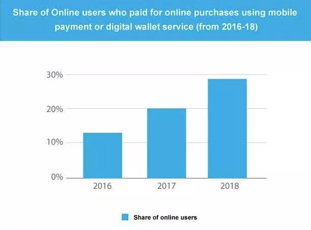 عمليات الشراء عبر الإنترنت باستخدام المحافظ الرقمية