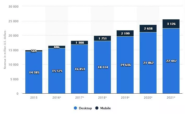 أرباح الإعلانات المبوبة الرقمية في جميع أنحاء العالم بملايين الدولارات الأمريكية