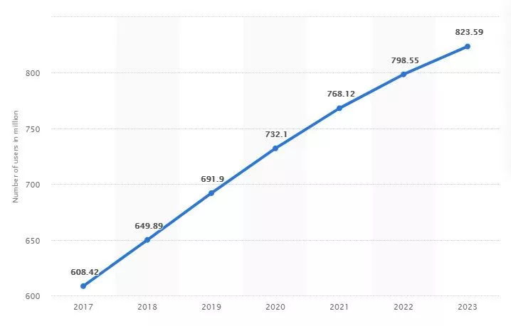 سوق حجز السفر عبر الإنترنت في جميع أنحاء العالم من 2017 إلى 2023