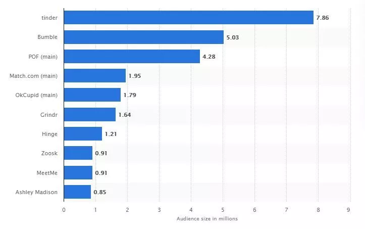 najpopularniejsze aplikacje randkowe online według wielkości odbiorców