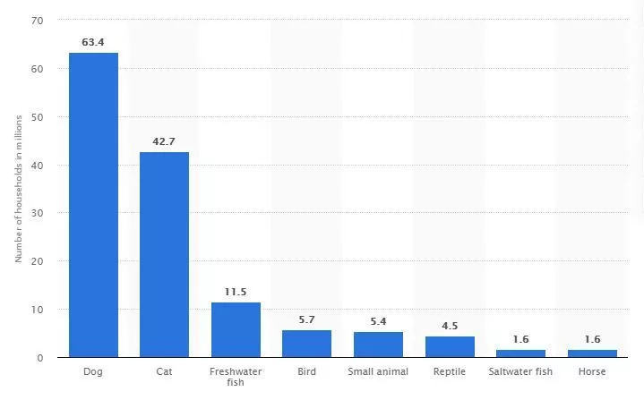 Anzahl der Haustierhaushalte in den USA