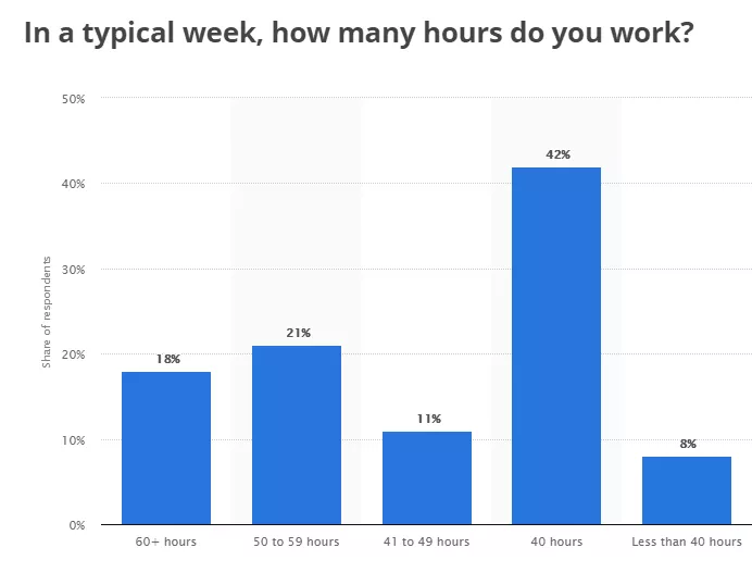 Arbeit pro Woche Statistiken