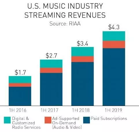 Przychody z usługi strumieniowego przesyłania muzyki w USA