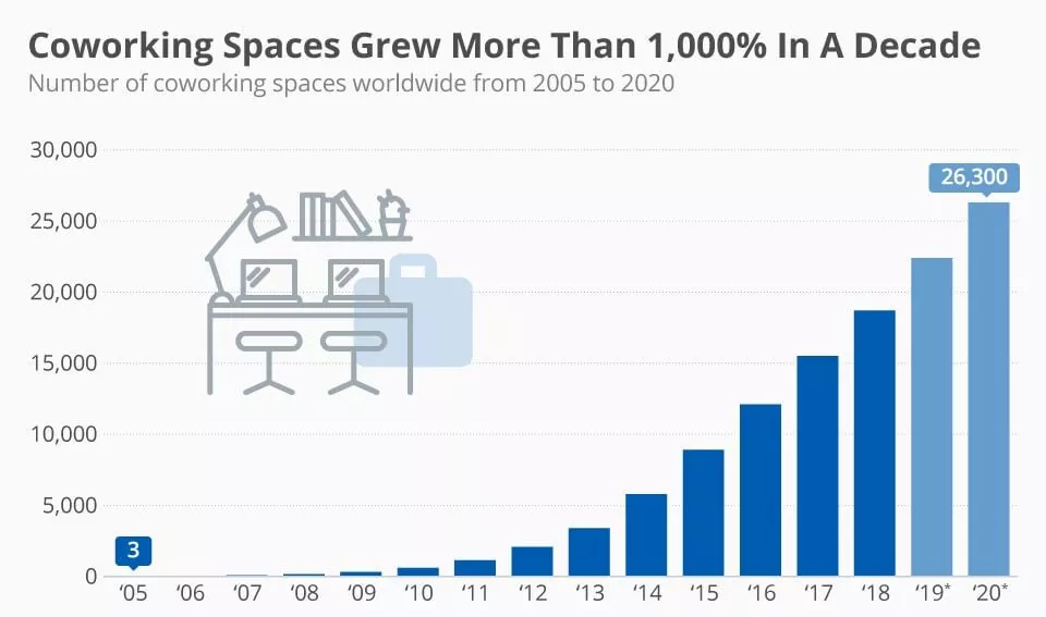 rozwój przestrzeni coworkingowych w ciągu ponad dekady