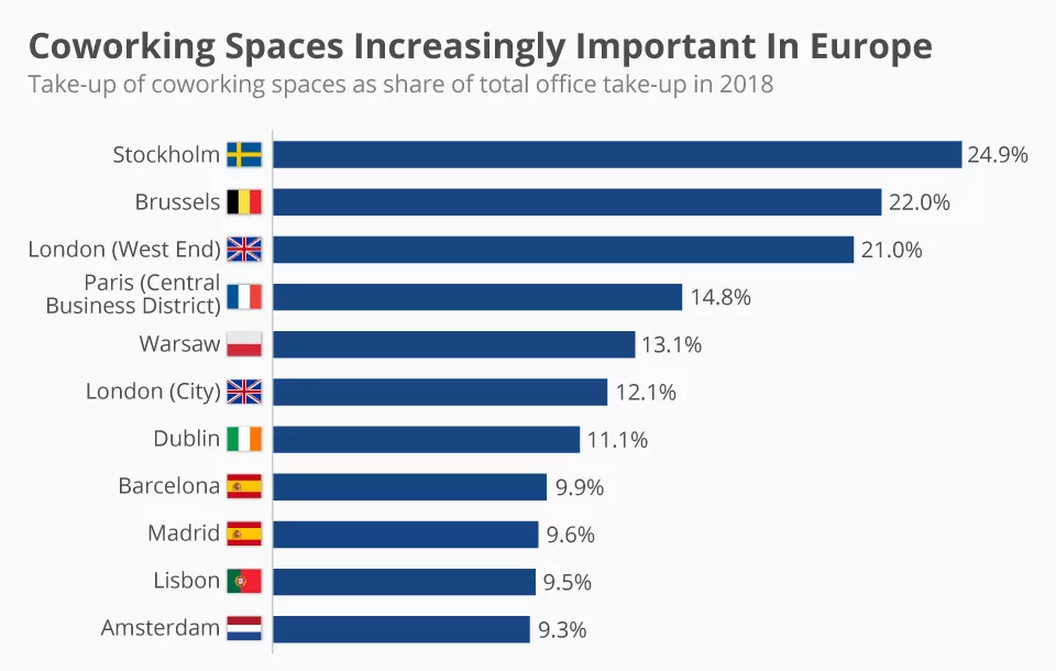 przestrzenie coworkingowe w europie