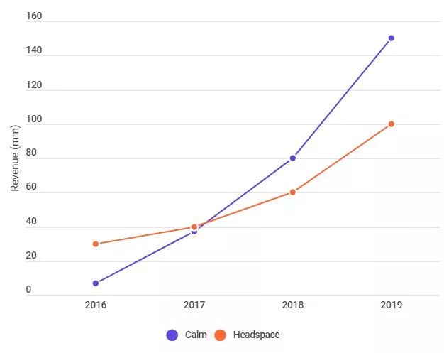 Headspace مقابل Calm Revenue