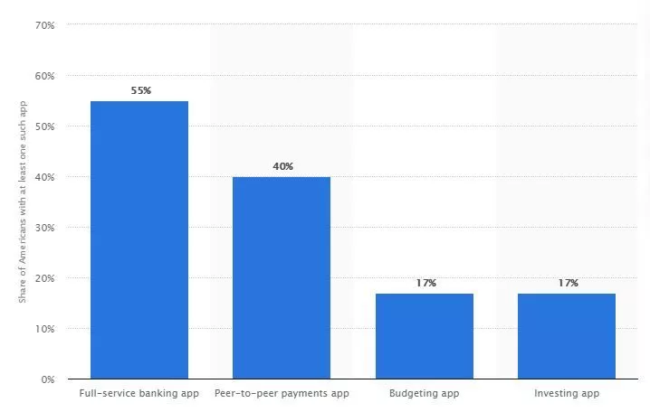 Rodzaje aplikacji finansowych używanych w Stanach Zjednoczonych w 2018 r.