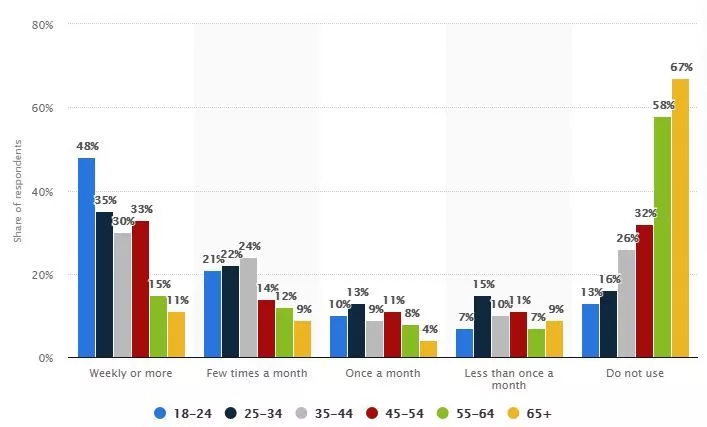 Częstotliwość korzystania z aplikacji bankowości mobilnej w Stanach Zjednoczonych w 2017 r. według wieku