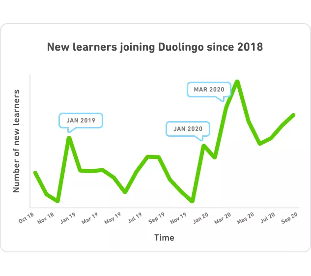 متعلمي لغة جدد ينضمون إلى دوولينجو منذ 2018