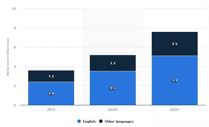 حجم سوق صناعة تعلم اللغة الرقمية العالمية من 2015 إلى 2025 حسب اللغة (بمليارات اليورو)