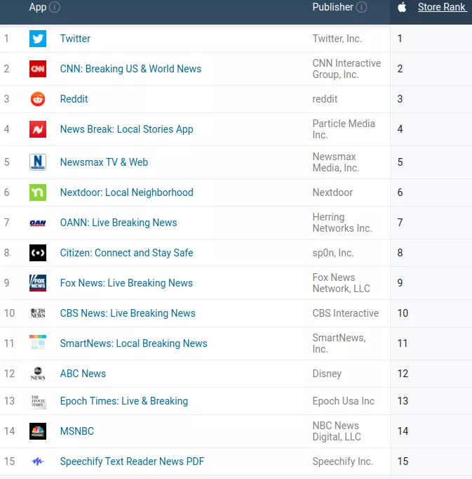 شعبية تطبيقات آيفون للأخبار في الترتيب في الولايات المتحدة الأمريكية