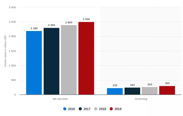 القيمة السوقية لخدمات رعاية الحيوانات الأليفة في المملكة المتحدة (المملكة المتحدة) من 2016 إلى 2019