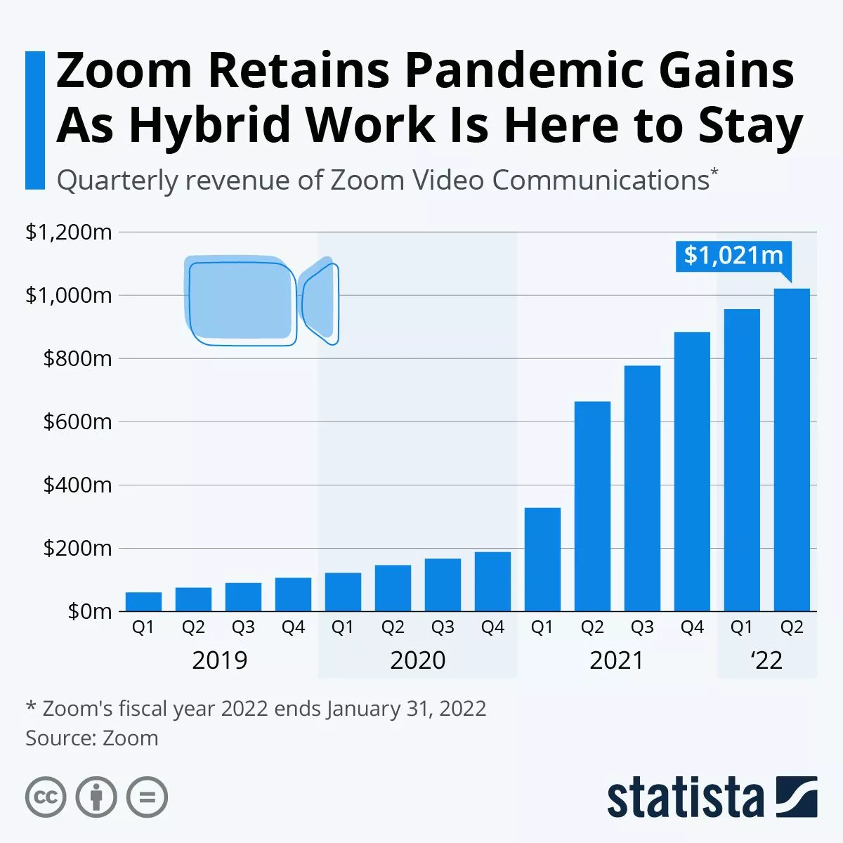 Infografika: Dochody firmy Zoom gwałtownie rosną po zwiększeniu pandemii | Statystyka