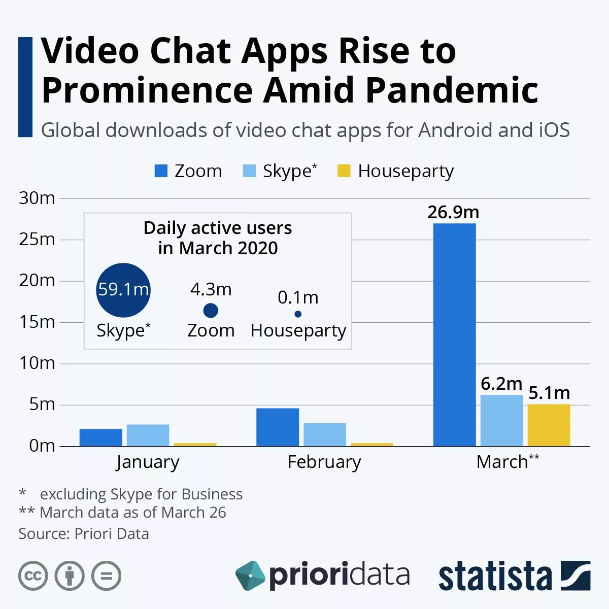 Infografika: Aplikacje do czatów wideo zyskują na znaczeniu pośród pandemii | Statystyka