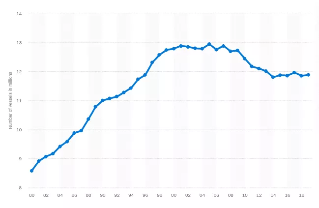 veículos náuticos de recreio nos EUA 1980 -2019