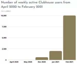 Jumlah pengguna Clubhouse aktif mingguan dari April 2020 hingga Februari 2021