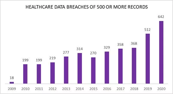 violações de dados de saúde 2009-2020