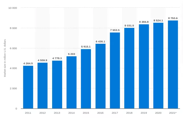 Ukuran pasar layanan hukum online di Amerika Serikat dari 2011 hingga 2020