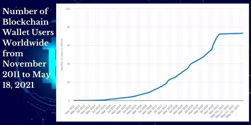 Количество пользователей кошелька Blockchain в мире с ноября 2011 г. по 18 мая 2021 г.