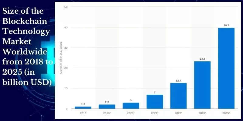 Размер мирового рынка технологии блокчейн с 2018 по 2025 год (в миллиардах долларов США)