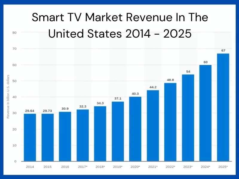 Выручка рынка Smart TV в США с 2014 по 2025 год