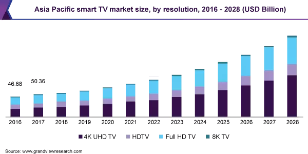 Азиатско-Тихоокеанский рынок смарт-ТВ