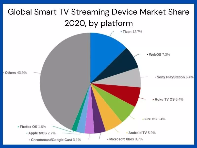 Доля мирового рынка устройств для потокового вещания Smart TV в 2020 г., по платформам