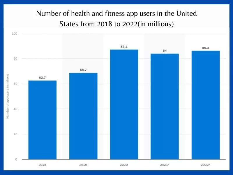 عدد مستخدمي تطبيق الصحة واللياقة البدنية في الولايات المتحدة من 2018 إلى 2022