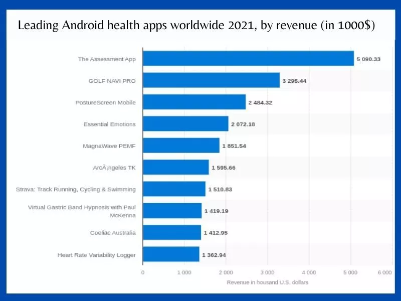 أفضل تطبيقات Android للصحة في جميع أنحاء العالم 2021 ، من حيث الإيرادات (1000 دولار)