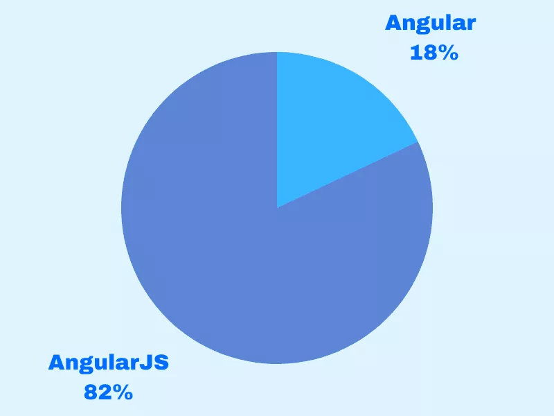 angularjs vs kątowy udział w rynku