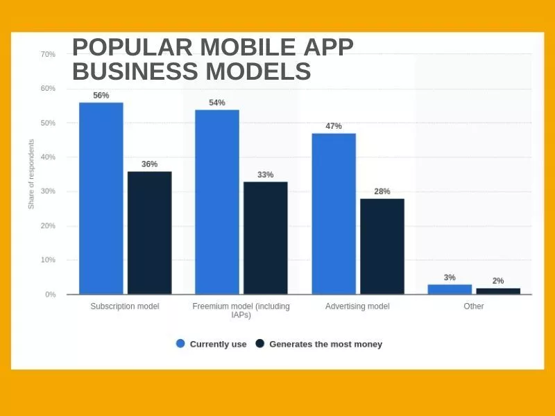 popularne modele biznesowe aplikacji mobilnych