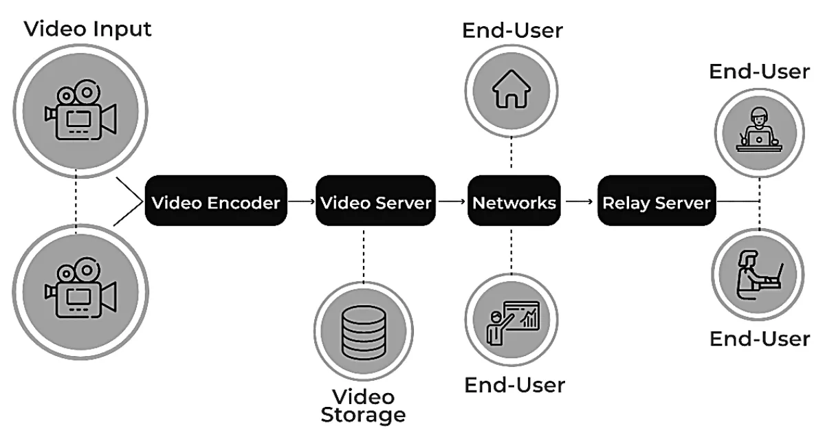 Arquitectura de transmisión de video