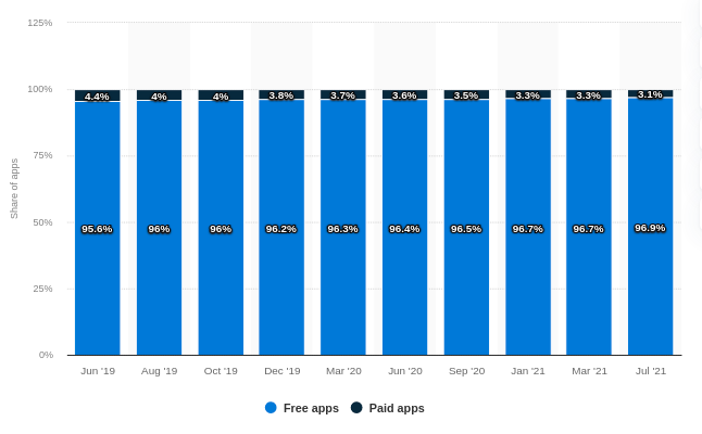 توزيع تطبيقات Android المجانية والمدفوعة في متجر Google Play اعتبارًا من يوليو 2021