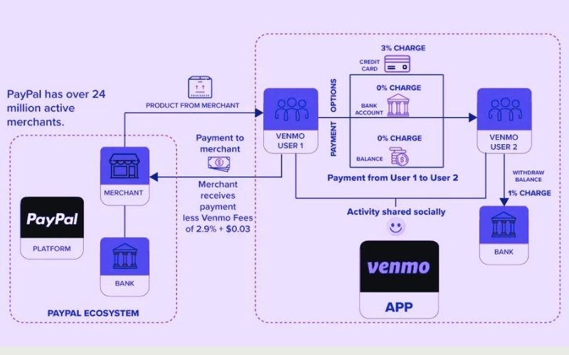 Как приложение Venmo зарабатывает деньги