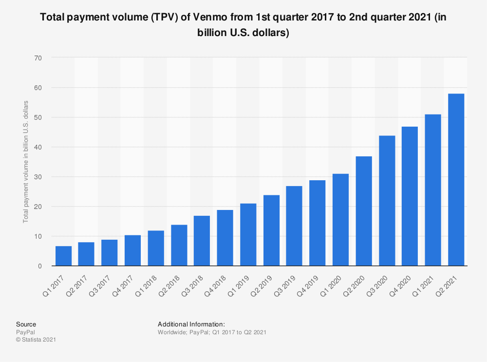 Статистика: Общий объем платежей (TPV) Venmo с 1 квартала 2017 г. по 2 квартал 2021 г. (в миллиардах долларов США) | Statista