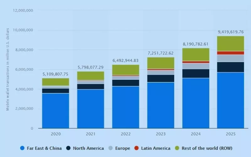 حجم السوق لمعاملات محفظة الهاتف المحمول في مناطق مختلفة حول العالم في عام 2020 مع توقعات من 2021 إلى 2025