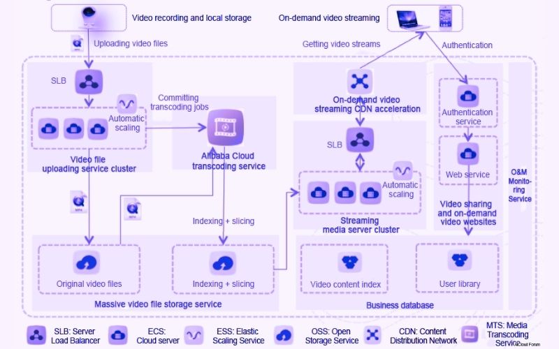 Arsitektur Streaming Video Untuk Aplikasi Seperti TikTok