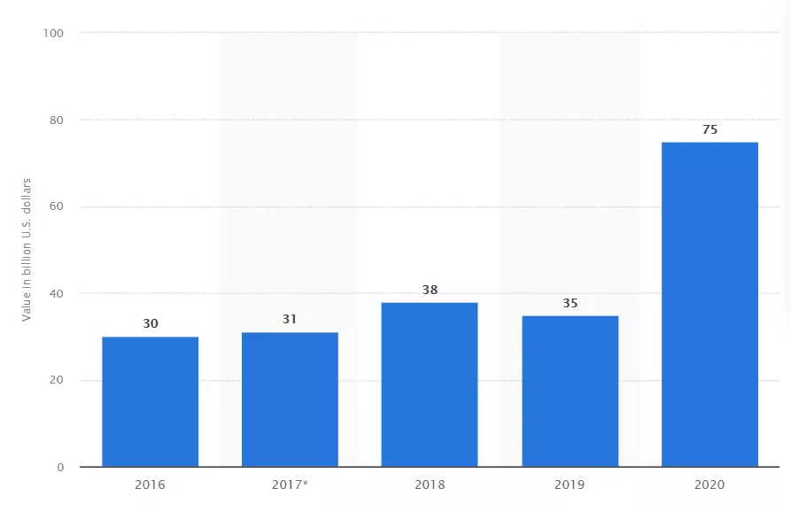 Valeur d'entreprise d'Airbnb dans le monde de 2016 à 2020