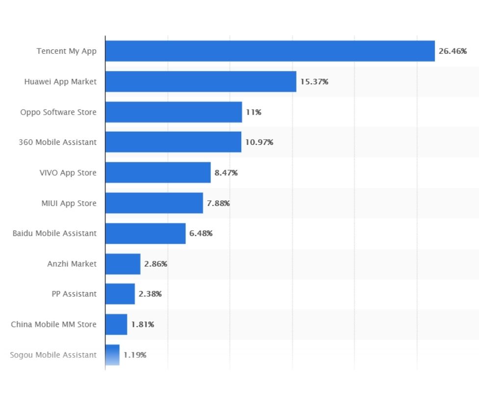 Part de marché des magasins d'applications Android en Chine